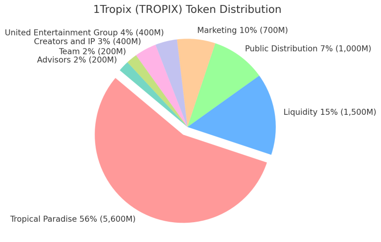 1tropix tokenomics